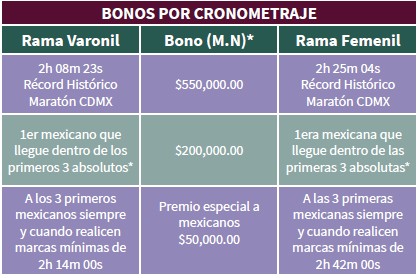 Premiación-02-XLII Maratón de la CDMX Telcel 2025